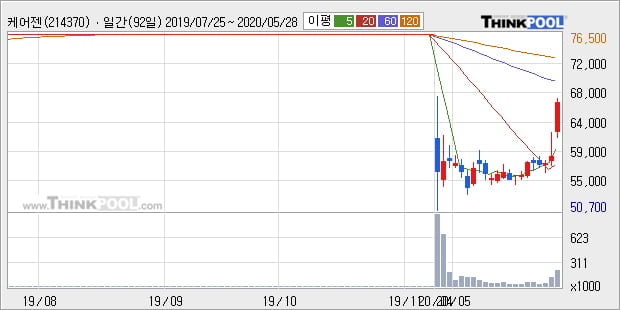 케어젠, 전일대비 10.09% 상승중... 이 시각 거래량 12만8762주