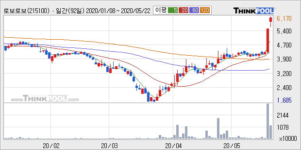 '로보로보' 10% 이상 상승, 단기·중기 이평선 정배열로 상승세