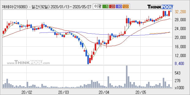 '제테마' 52주 신고가 경신, 단기·중기 이평선 정배열로 상승세