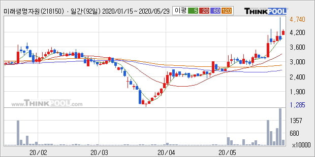 '미래생명자원' 52주 신고가 경신, 단기·중기 이평선 정배열로 상승세