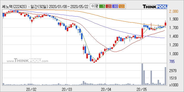 '쎄노텍' 10% 이상 상승, 단기·중기 이평선 정배열로 상승세