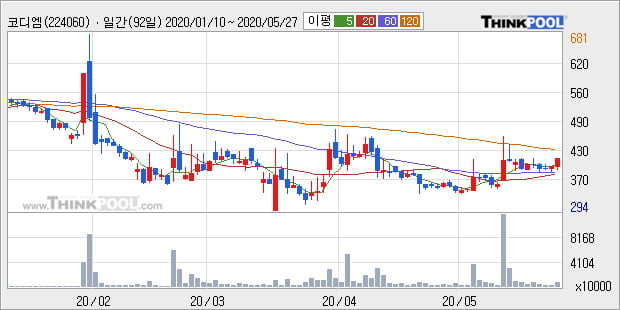 '코디엠' 10% 이상 상승, 주가 상승 중, 단기간 골든크로스 형성