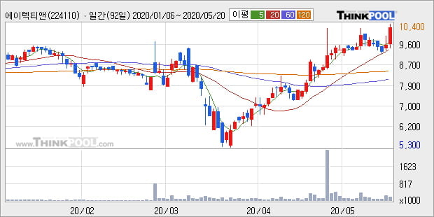 '에이텍티앤' 10% 이상 상승, 단기·중기 이평선 정배열로 상승세