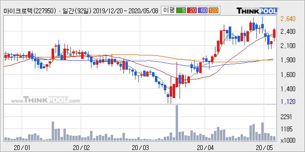 '마이크로텍' 10% 이상 상승, 주가 상승세, 단기 이평선 역배열 구간