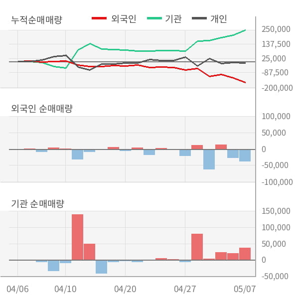 [잠정실적]레이언스, 올해 1Q 매출액 272억(-3.7%) 영업이익 41.8억(-16%) (연결)