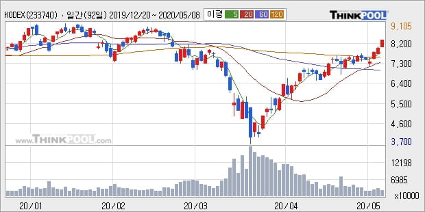 KODEX 코스닥150 레버리지, 전일대비 5.08% 상승... 최근 주가 상승흐름 유지