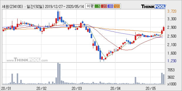 '세원' 10% 이상 상승, 단기·중기 이평선 정배열로 상승세