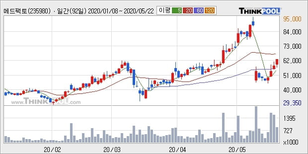 '메드팩토' 10% 이상 상승, 주가 60일 이평선 아래로 이탈, 단기·중기 이평선 정배열