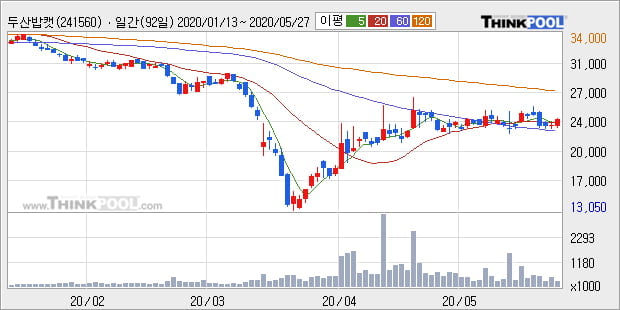 두산밥캣, 장시작 후 꾸준히 올라 +5.04%... 최근 주가 반등 흐름