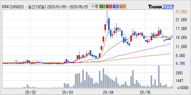 EDGC, 전일대비 12.12% 상승중... 외국인 1,000주 순매수