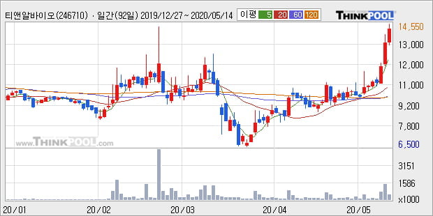 '티앤알바이오팹' 10% 이상 상승, 단기·중기 이평선 정배열로 상승세