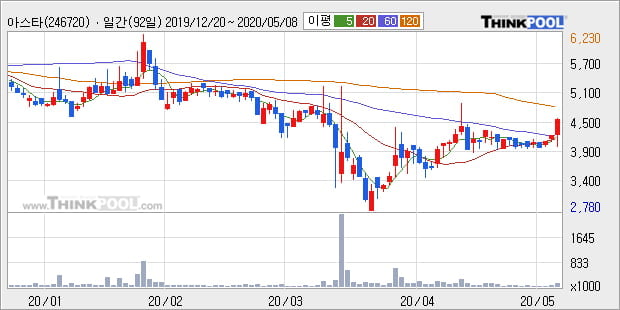 '아스타' 10% 이상 상승, 주가 상승 중, 단기간 골든크로스 형성