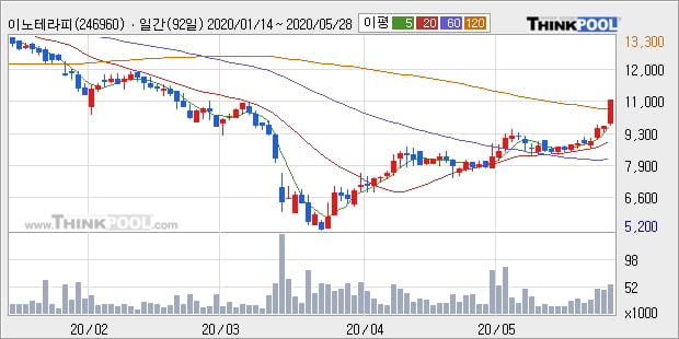 '이노테라피' 10% 이상 상승, 단기·중기 이평선 정배열로 상승세
