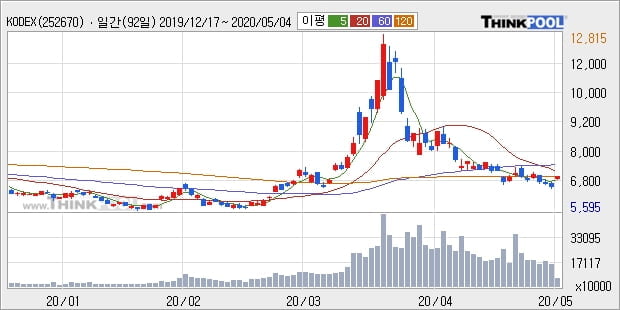 KODEX 200선물인버스2X, 상승출발 후 현재 +5.86%... 이 시각 거래량 5993만3304주