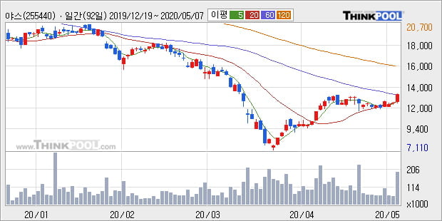 '야스' 10% 이상 상승, 주가 상승 중, 단기간 골든크로스 형성