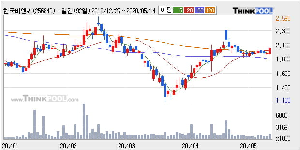 '한국비엔씨' 10% 이상 상승, 주가 상승세, 단기 이평선 역배열 구간