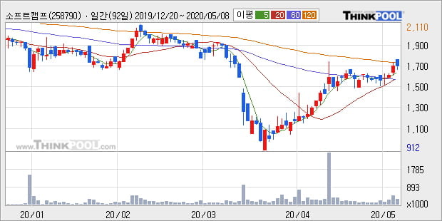 '소프트캠프' 상한가↑ 도달, 단기·중기 이평선 정배열로 상승세