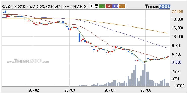 KODEX WTI원유선물(H), 상승출발 후 현재 +5.02%... 이평선 역배열 상황에서 반등 시도