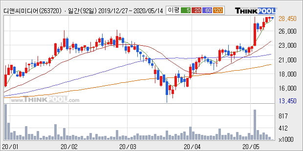 '디앤씨미디어' 52주 신고가 경신, 단기·중기 이평선 정배열로 상승세