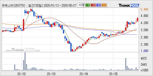 '유에스티' 10% 이상 상승, 단기·중기 이평선 정배열로 상승세