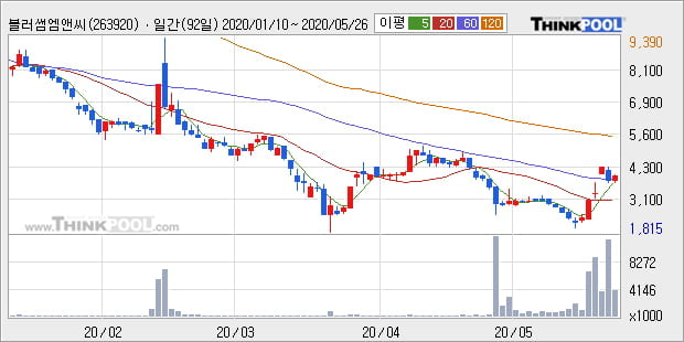 '블러썸엠앤씨' 10% 이상 상승, 주가 상승 중, 단기간 골든크로스 형성