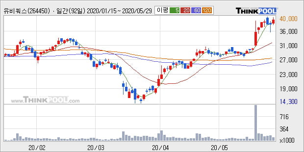 '유비쿼스' 15% 이상 상승, 단기·중기 이평선 정배열로 상승세
