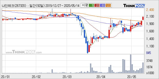 '나인테크' 10% 이상 상승, 단기·중기 이평선 정배열로 상승세