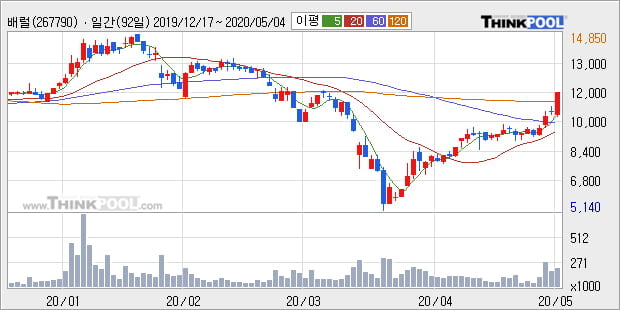 '배럴' 10% 이상 상승, 주가 상승 중, 단기간 골든크로스 형성