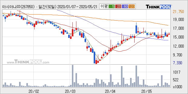 '아시아나IDT' 5% 이상 상승, 주가 상승세, 단기 이평선 역배열 구간