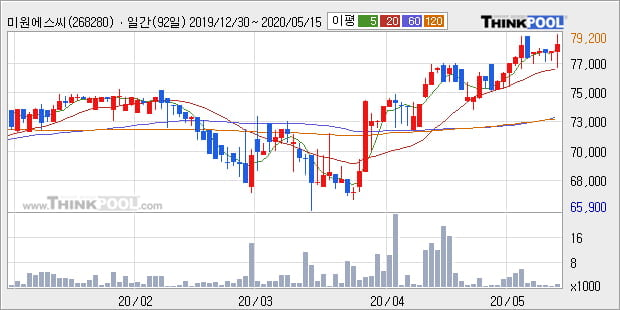 '미원에스씨' 52주 신고가 경신, 단기·중기 이평선 정배열로 상승세