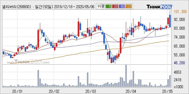 셀리버리, 전일대비 10.35% 상승중... 외국인 17,000주 순매수 중