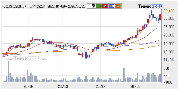 '뉴트리' 10% 이상 상승, 단기·중기 이평선 정배열로 상승세