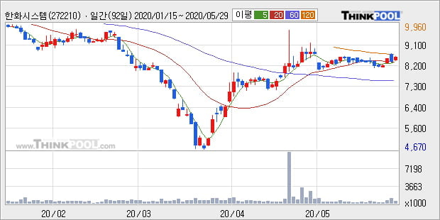 한화시스템, 전일대비 5.13% 상승... 외국인 13,453주 순매수