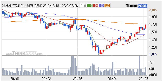 '인산가' 10% 이상 상승, 주가 상승 중, 단기간 골든크로스 형성