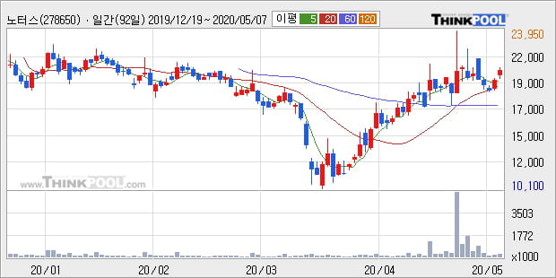 '노터스' 10% 이상 상승, 단기·중기 이평선 정배열로 상승세