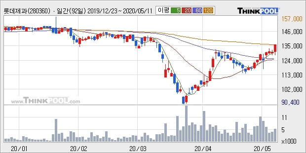 롯데제과, 전일대비 5.0% 상승... 최근 주가 반등 흐름