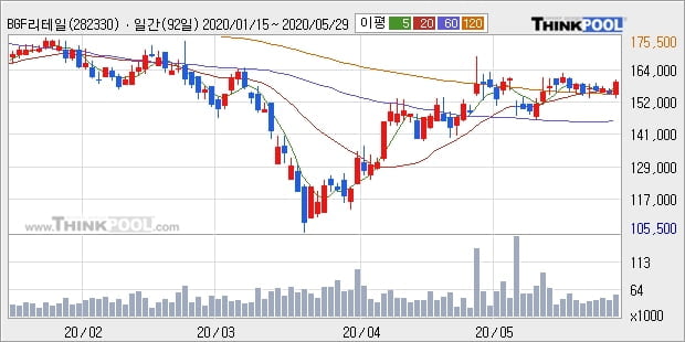 BGF리테일, 전일대비 7.4% 상승... 외국인 -6,229주 순매도 중