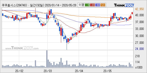'쿠쿠홈시스' 5% 이상 상승, 주가 상승세, 단기 이평선 역배열 구간