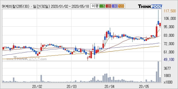 SK케미칼, 상승출발 후 현재 +5.1%... 최근 주가 상승흐름 유지