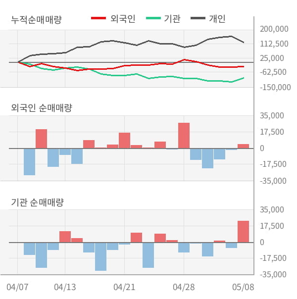 [잠정실적]SK케미칼, 올해 1Q 매출액 2525억(-21%) 영업이익 80.2억(+119%) (연결)