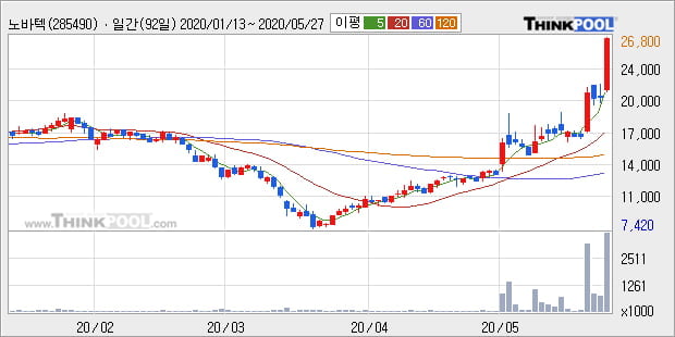 '노바텍' 10% 이상 상승, 단기·중기 이평선 정배열로 상승세