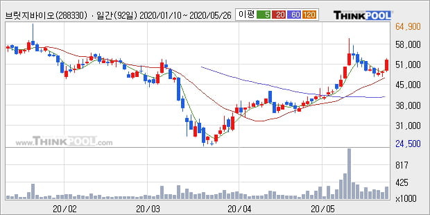 '브릿지바이오테라퓨틱스' 10% 이상 상승, 단기·중기 이평선 정배열로 상승세