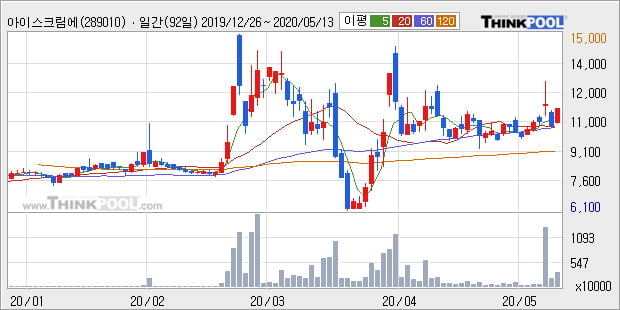 '아이스크림에듀' 10% 이상 상승, 단기·중기 이평선 정배열로 상승세