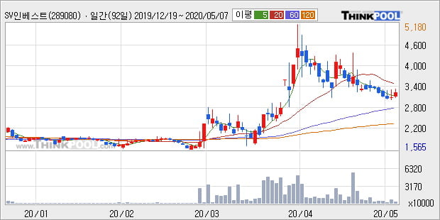 'SV인베스트먼트' 10% 이상 상승, 주가 반등으로 5일 이평선 넘어섬, 단기 이평선 역배열 구간