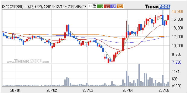 '대유' 10% 이상 상승, 단기·중기 이평선 정배열로 상승세