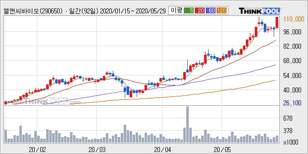 '엘앤씨바이오' 10% 이상 상승, 단기·중기 이평선 정배열로 상승세