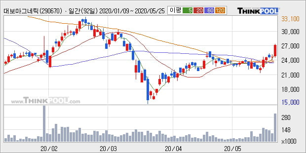 '대보마그네틱' 10% 이상 상승, 단기·중기 이평선 정배열로 상승세
