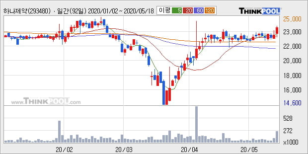 '하나제약' 5% 이상 상승, 단기·중기 이평선 정배열로 상승세