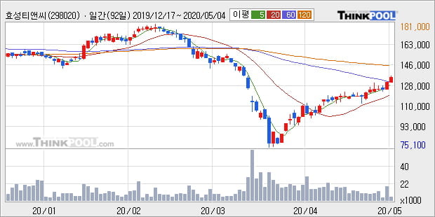 '효성티앤씨' 5% 이상 상승, 주가 상승 중, 단기간 골든크로스 형성