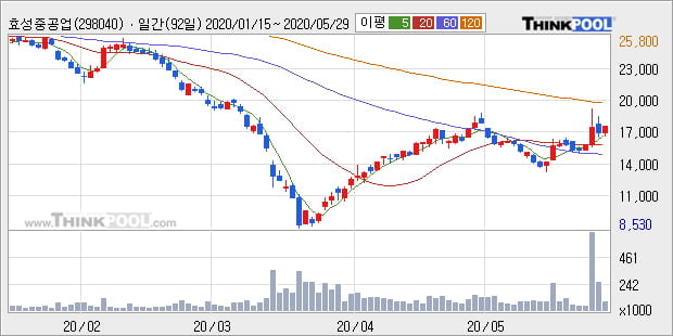 '효성중공업' 5% 이상 상승, 주가 반등 시도, 단기 이평선 역배열 구간